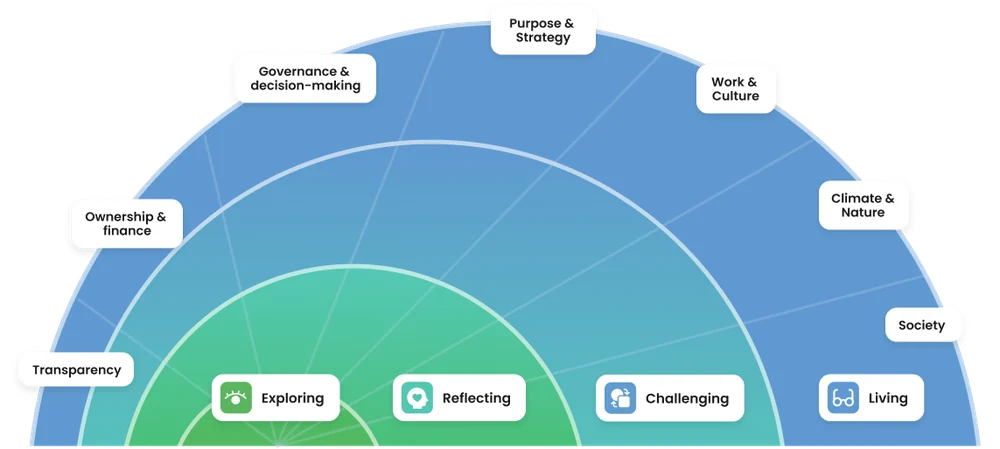 The Horizons Framework: four stages - exploring, reflecting, challenging, living - fanning out across eight areas from transparency to society